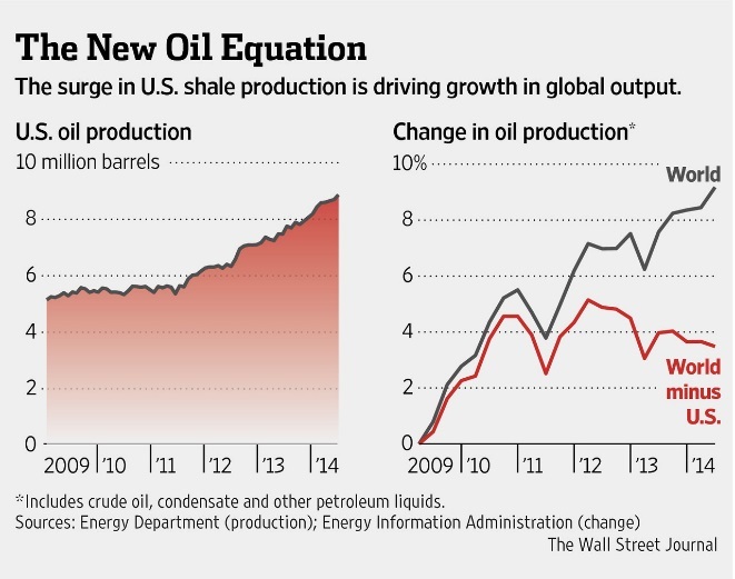 us oil production by year 2015
