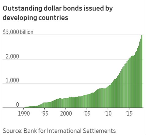 Outstanding Dollar Bonds Issued By Developing Countries Aisource - 